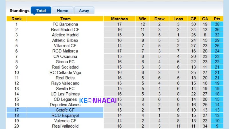 Bảng xếp hạng giải La Liga 2024