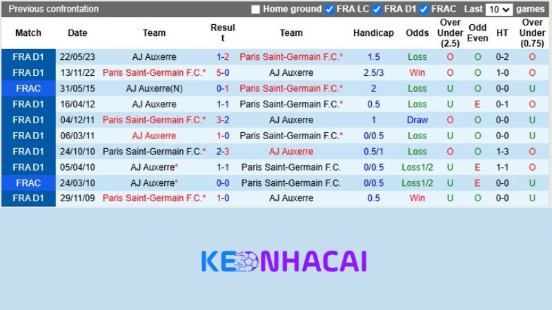 Lich su doi dau Auxerre vs PSG