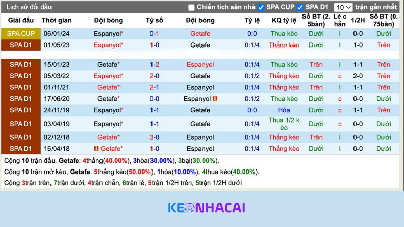 Lịch sử đối đầu giữa Getafe vs Espanyol