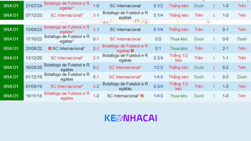 Lịch sử đối đầu giữa Internacional Vs Botafogo