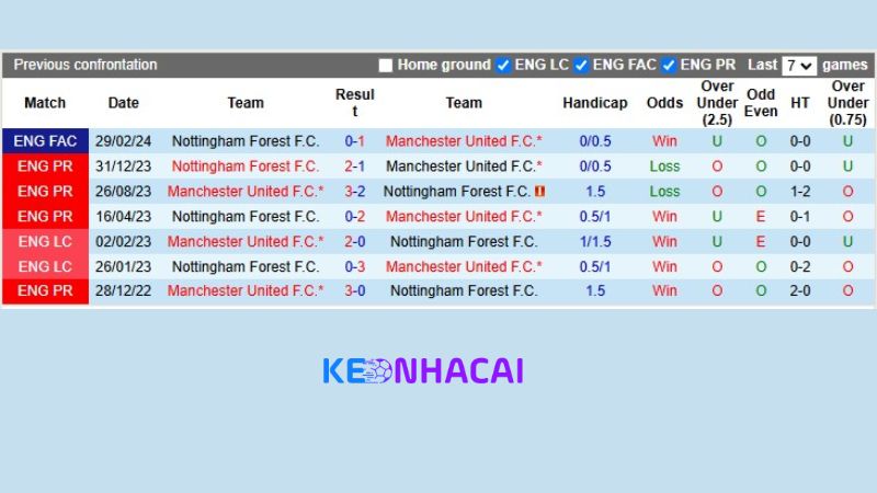 Lịch sử đối đầu giữa MU vs Nottingham