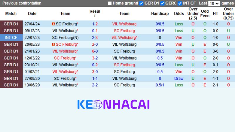 Lịch sử đối đầu giữa Freiburg vs Wolfsburg