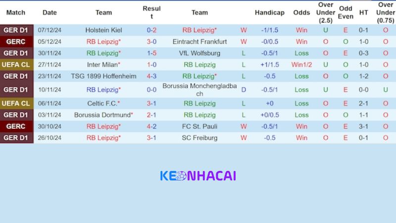 Thống kê 10 trận gần nhất của RB Leipzig