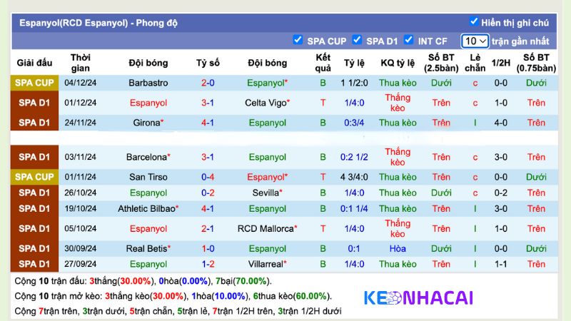 Thống kê phong độ 10 trận đấu gần nhất của Espanyol