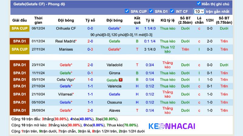 Thống kê phong độ 10 trận đấu gần nhất của Getafe